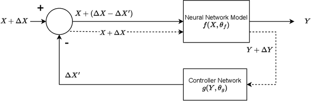 Figure 3 for Adversarial Training Using Feedback Loops