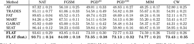 Figure 4 for Adversarial Training Using Feedback Loops