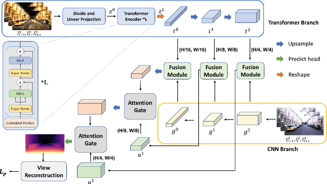 Figure 3 for GlocalFuse-Depth: Fusing Transformers and CNNs for All-day Self-supervised Monocular Depth Estimation