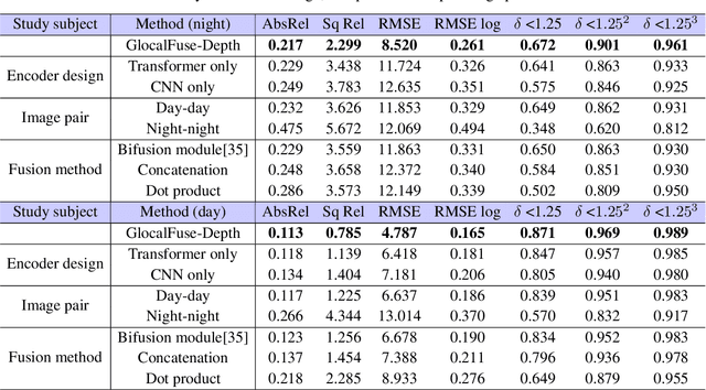 Figure 4 for GlocalFuse-Depth: Fusing Transformers and CNNs for All-day Self-supervised Monocular Depth Estimation