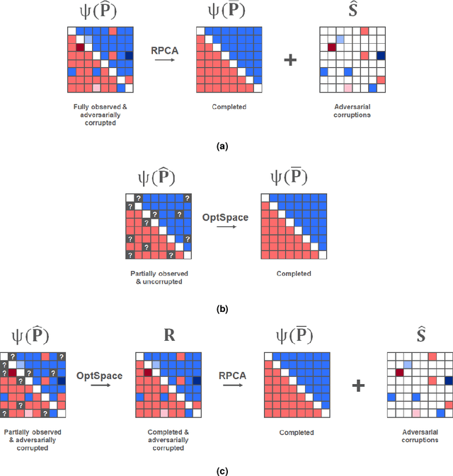 Figure 3 for CURATRON: Complete Robust Preference Data for Robust Alignment of Large Language Models