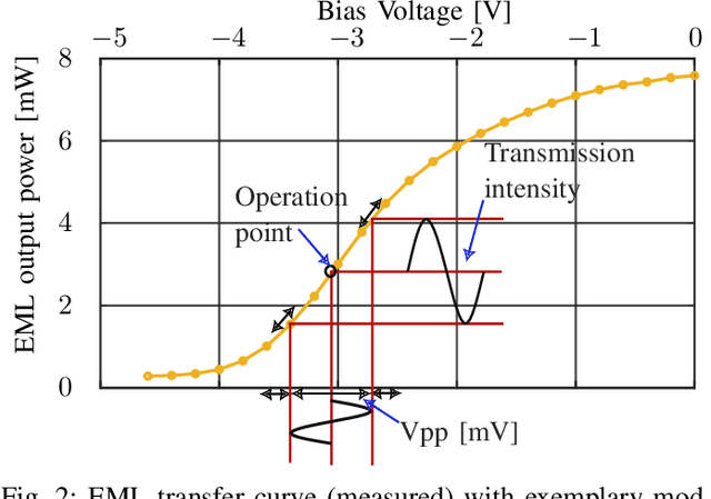 Figure 2 for Probabilistic Shaping for High-Speed Unamplified IM/DD Systems with an O-Band EML