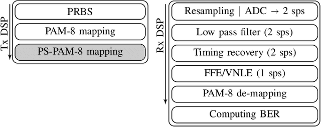 Figure 4 for Probabilistic Shaping for High-Speed Unamplified IM/DD Systems with an O-Band EML