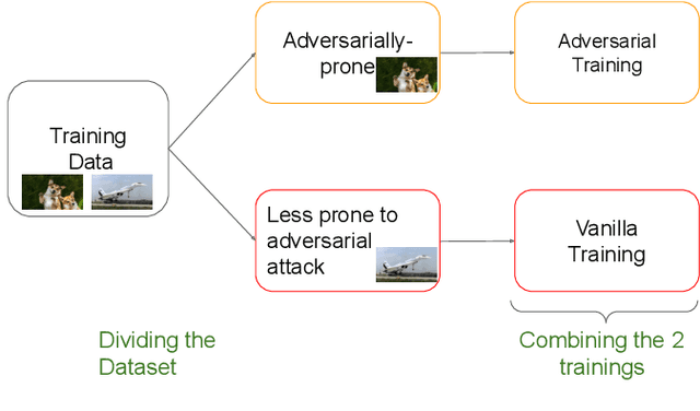 Figure 2 for Do we need entire training data for adversarial training?