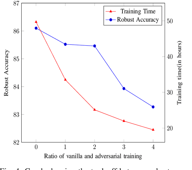 Figure 4 for Do we need entire training data for adversarial training?