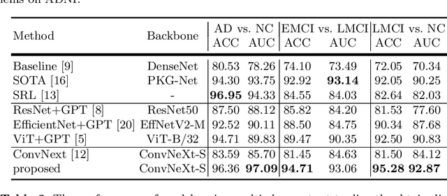 Figure 2 for Large language models improve Alzheimer's disease diagnosis using multi-modality data