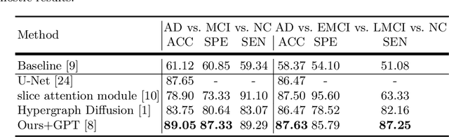 Figure 4 for Large language models improve Alzheimer's disease diagnosis using multi-modality data