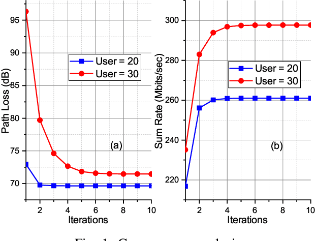 Figure 1 for Multi-Objective Optimization for 3D Placement and Resource Allocation in OFDMA-based Multi-UAV Networks