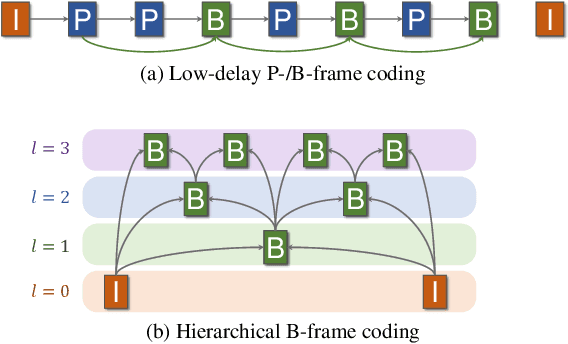Figure 1 for Neural Video Compression with Temporal Layer-Adaptive Hierarchical B-frame Coding