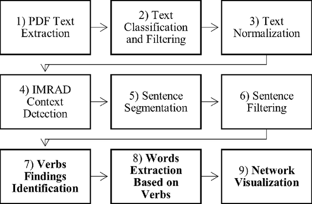 Figure 2 for Using Natural Language Processing and Networks to Automate Structured Literature Reviews: An Application to Farmers Climate Change Adaptation