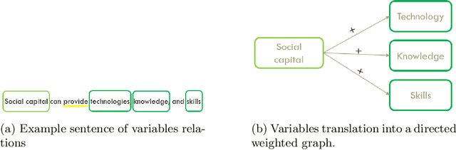 Figure 3 for Using Natural Language Processing and Networks to Automate Structured Literature Reviews: An Application to Farmers Climate Change Adaptation