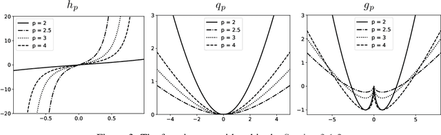 Figure 3 for Implicit regularization in AI meets generalized hardness of approximation in optimization -- Sharp results for diagonal linear networks