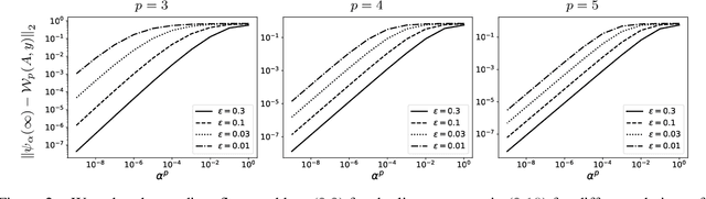 Figure 2 for Implicit regularization in AI meets generalized hardness of approximation in optimization -- Sharp results for diagonal linear networks