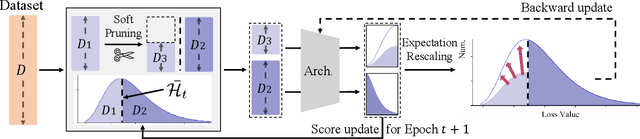 Figure 3 for InfoBatch: Lossless Training Speed Up by Unbiased Dynamic Data Pruning