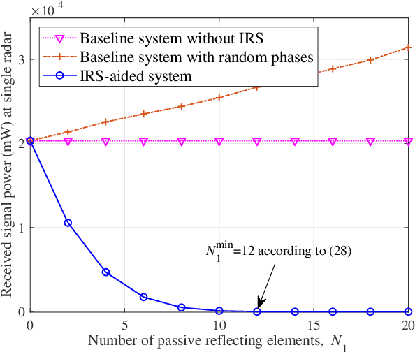 Figure 4 for Intelligent Reflecting Surface-Aided Electromagnetic Stealth Against Radar Detection