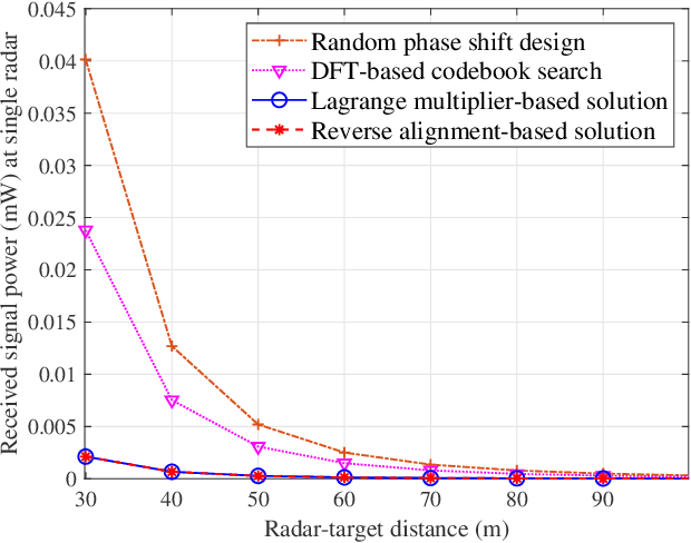Figure 3 for Intelligent Reflecting Surface-Aided Electromagnetic Stealth Against Radar Detection
