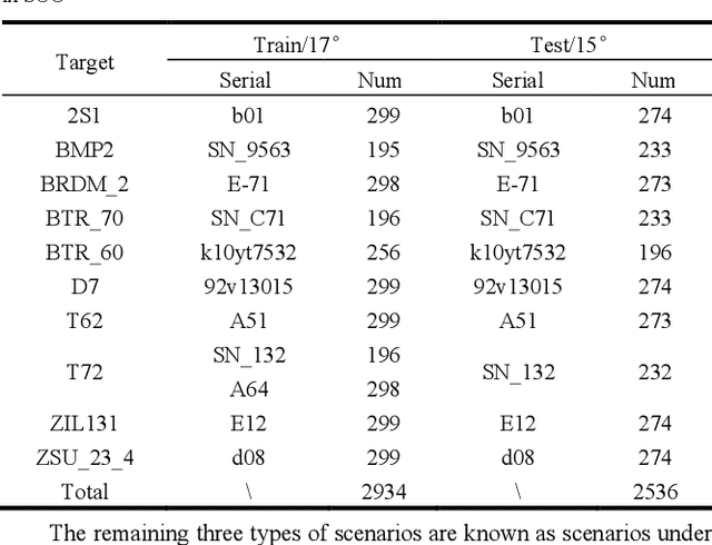 Figure 4 for LDSF: Lightweight Dual-Stream Framework for SAR Target Recognition by Coupling Local Electromagnetic Scattering Features and Global Visual Features