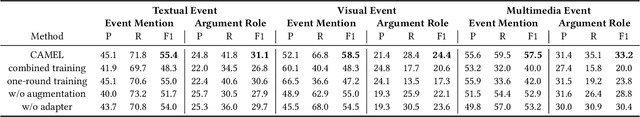 Figure 4 for Training Multimedia Event Extraction With Generated Images and Captions