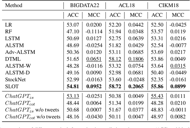 Figure 2 for The Wall Street Neophyte: A Zero-Shot Analysis of ChatGPT Over MultiModal Stock Movement Prediction Challenges