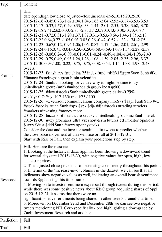 Figure 3 for The Wall Street Neophyte: A Zero-Shot Analysis of ChatGPT Over MultiModal Stock Movement Prediction Challenges