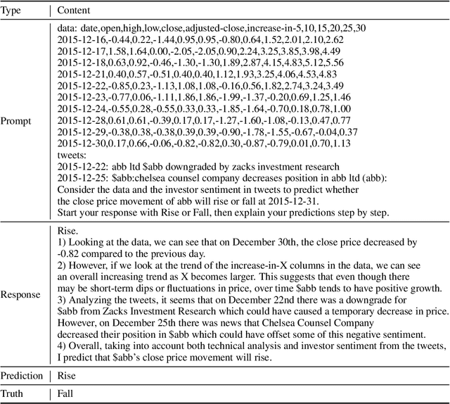 Figure 4 for The Wall Street Neophyte: A Zero-Shot Analysis of ChatGPT Over MultiModal Stock Movement Prediction Challenges