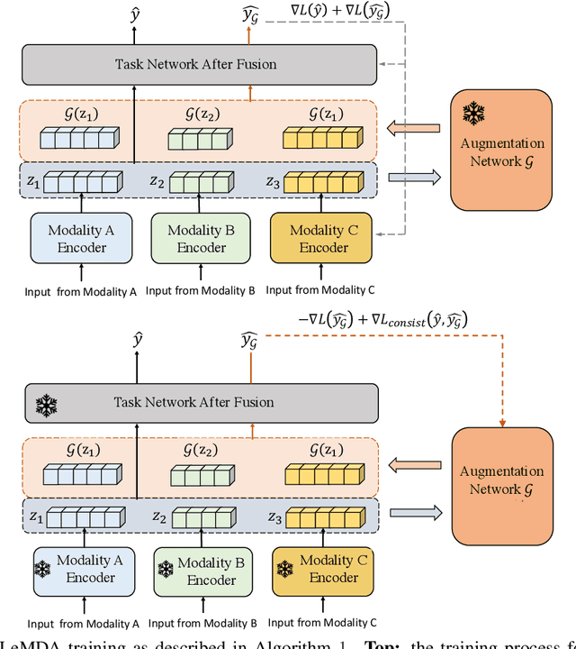 Figure 3 for Learning Multimodal Data Augmentation in Feature Space
