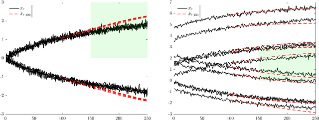 Figure 2 for Conformal Prediction for STL Runtime Verification