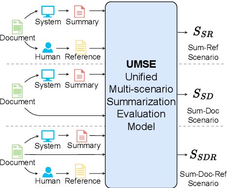 Figure 1 for UMSE: Unified Multi-scenario Summarization Evaluation
