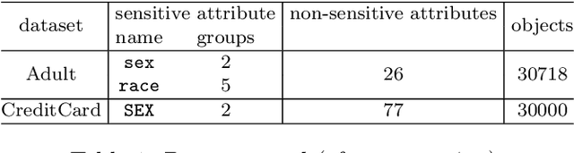 Figure 2 for Cluster-level Group Representativity Fairness in $k$-means Clustering