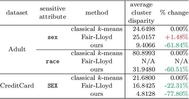 Figure 3 for Cluster-level Group Representativity Fairness in $k$-means Clustering