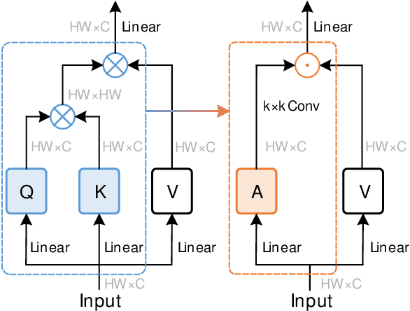 Figure 1 for Conv2Former: A Simple Transformer-Style ConvNet for Visual Recognition