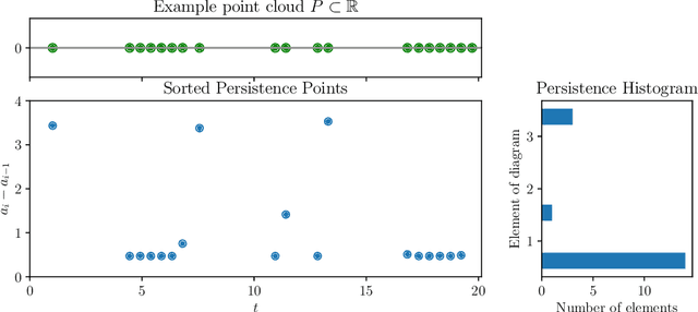 Figure 1 for Robust Zero-crossings Detection in Noisy Signals using Topological Signal Processing