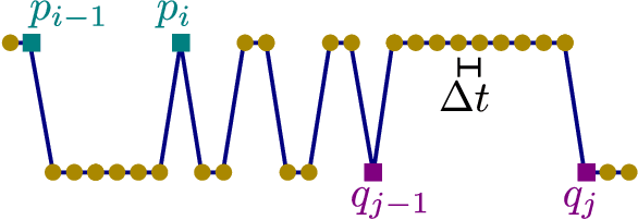 Figure 3 for Robust Zero-crossings Detection in Noisy Signals using Topological Signal Processing