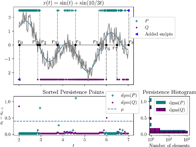 Figure 4 for Robust Zero-crossings Detection in Noisy Signals using Topological Signal Processing