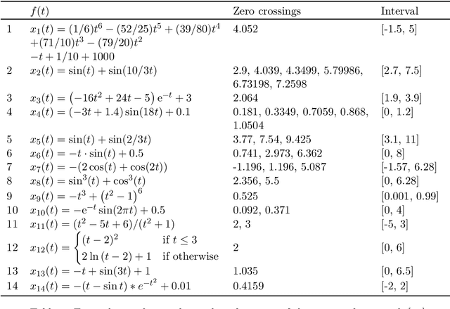 Figure 2 for Robust Zero-crossings Detection in Noisy Signals using Topological Signal Processing