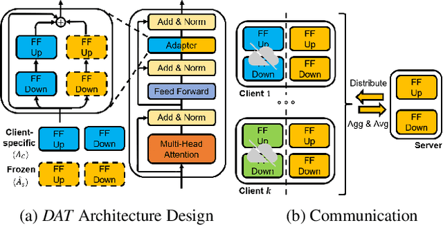 Figure 3 for FedDAT: An Approach for Foundation Model Finetuning in Multi-Modal Heterogeneous Federated Learning