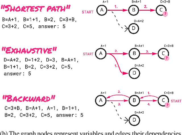 Figure 3 for Empirical Investigation of Neural Symbolic Reasoning Strategies