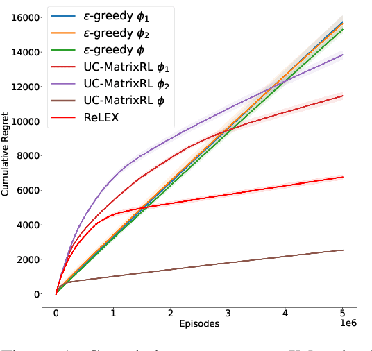 Figure 2 for Provably Efficient Representation Learning in Low-rank Markov Decision Processes