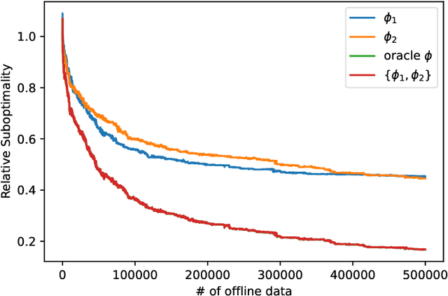 Figure 4 for Provably Efficient Representation Learning in Low-rank Markov Decision Processes