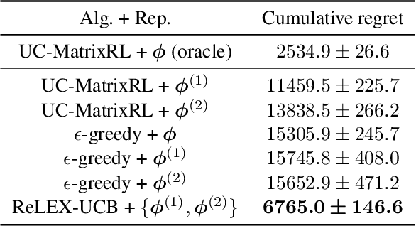 Figure 1 for Provably Efficient Representation Learning in Low-rank Markov Decision Processes