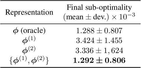 Figure 3 for Provably Efficient Representation Learning in Low-rank Markov Decision Processes