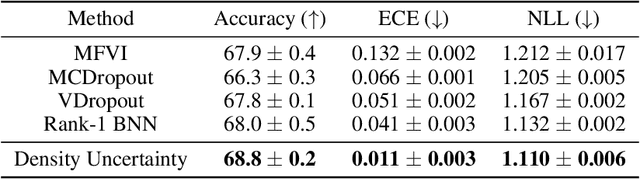 Figure 3 for Density Uncertainty Layers for Reliable Uncertainty Estimation