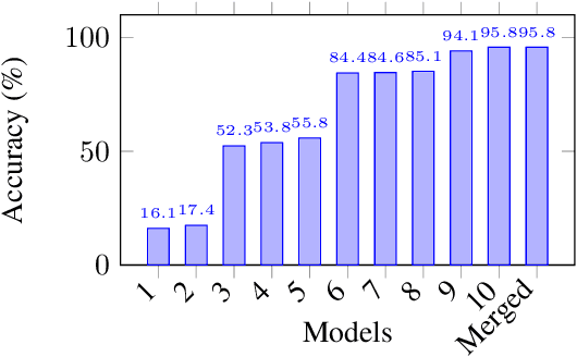Figure 4 for Soft Merging: A Flexible and Robust Soft Model Merging Approach for Enhanced Neural Network Performance