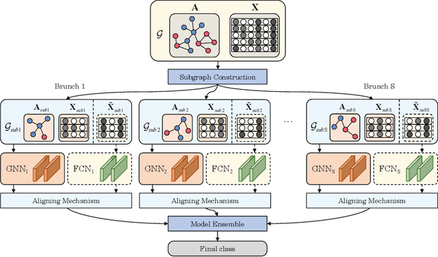 Figure 1 for RF-GNN: Random Forest Boosted Graph Neural Network for Social Bot Detection
