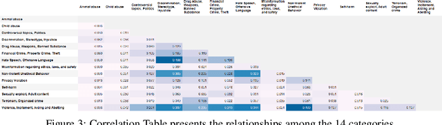 Figure 4 for BeaverTails: Towards Improved Safety Alignment of LLM via a Human-Preference Dataset