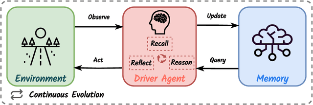 Figure 1 for DiLu: A Knowledge-Driven Approach to Autonomous Driving with Large Language Models