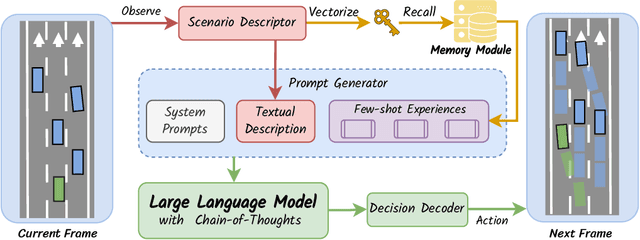 Figure 4 for DiLu: A Knowledge-Driven Approach to Autonomous Driving with Large Language Models
