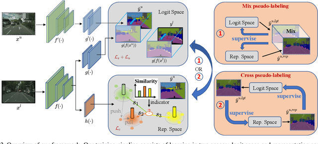 Figure 3 for Space Engage: Collaborative Space Supervision for Contrastive-based Semi-Supervised Semantic Segmentation