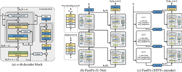 Figure 1 for FastFit: Towards Real-Time Iterative Neural Vocoder by Replacing U-Net Encoder With Multiple STFTs