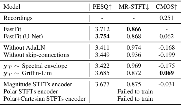 Figure 2 for FastFit: Towards Real-Time Iterative Neural Vocoder by Replacing U-Net Encoder With Multiple STFTs